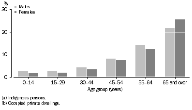 Graph: NEED FOR ASSISTANCE(a)(b), by Age group