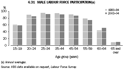 Graph 6.31: MALE LABOUR FORCE PARTICIPATION(a)