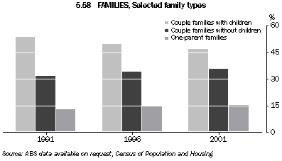 Graph 5.58: FAMILIES, Selected family types