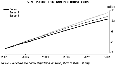 Graph 5.59: PROJECTED NUMBER OF HOUSEHOLDS