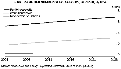 Graph 5.60: PROJECTED NUMBER OF HOUSEHOLDS, SERIES II, By type