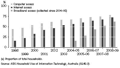 Graph: 25.4 Household Computer, Internet and broadband access(a)
