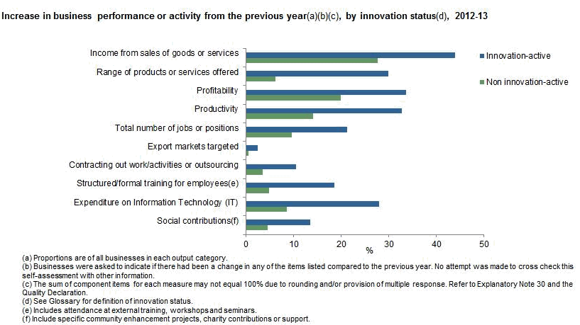 For each of the performance indicators provided, innovation-active businesses were more likely to show an increase in an indicator or activity from the previous year than non innovation-active businesses.