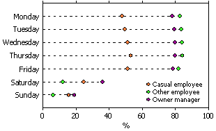 Dot graph: proportion of workers who usually worked on a given day of the week each week by employment type (casual, other and owner manager), 2008