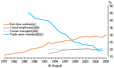 Line graph: trends in selected working arrangements and types of jobs (part-time workers, casual employees, owner managers and trade union members as a proportion of all workers), 1979 - 2009