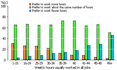 Column graph: satisfaction with number of hours usually worked per week, 2007