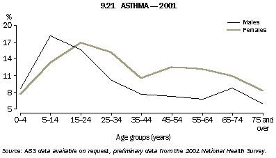 Graph - 9.21 Asthma - 2001