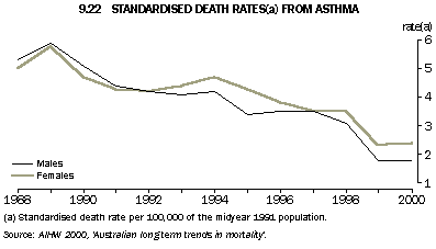 Graph - 9.22 Standardised death rates(a) from asthma