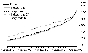 Graph: A2.8 WHOLESALE TRADE