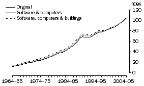 Graph: A2.21 CONSTRUCTION