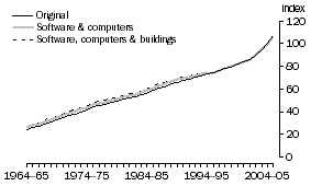 Graph: A2.26 TRANSPORT & STORAGE