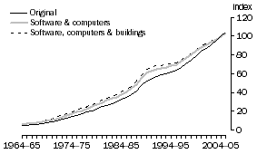 Graph: A2.27 FINANCE & INSURANCE