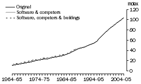 Graph: A2.28 CULTURAL & RECREATIONAL SERVICES