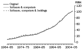 Graph: A2.25 COMMUNICATIONS