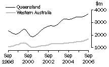 Graph: Value of work done, volume terms, Qld & WA