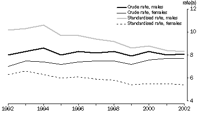 Graph - Crude and standardised death rates for males and females from 1992 to 2002