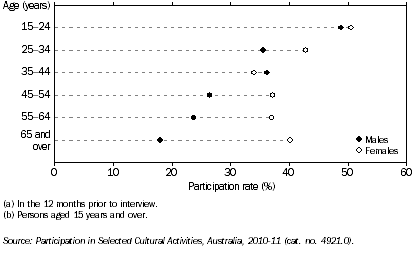 Graph: PARTICIPATION IN SELECTED CULTURAL ACTIVITIES(a)(b), By age and sex, ACT, 2010-11