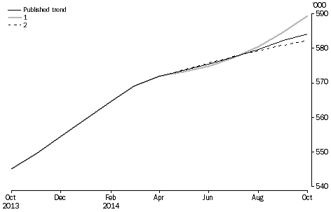 Graph: revisions to short-term visitor arrivals trend estimates