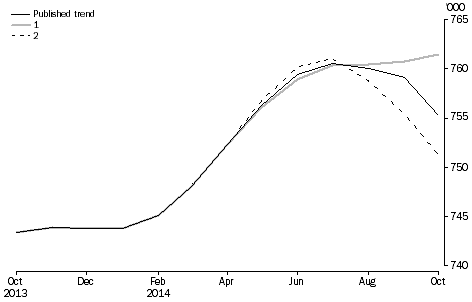 Graph: revisions to short-term resident departures trend estimates