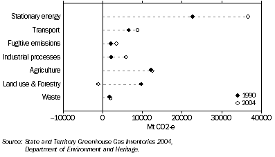 Graph: Greenhouse Gas Emissions in Western Australia, By sector