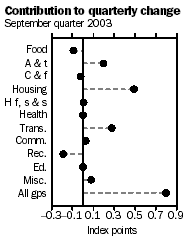Graph - Contribution to quarterly change, september quarter 2003