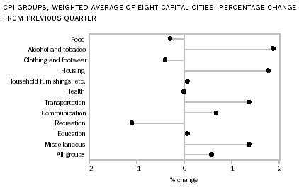 Graph - CPI groups, weighted average of eight capital cities: percentage change from previous quarter