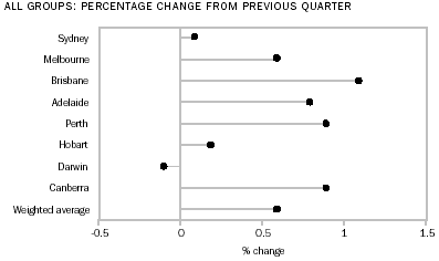 Graph - all groups: percentage change from previous quarter