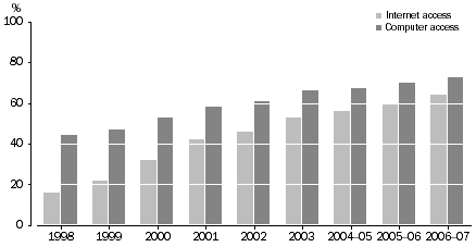 Graph: Household Home Computer or Internet Access—1998 to 2006–07