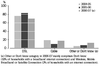 Graph: Broadband Internet Access, by type of technology–2004–05 to 2006–07