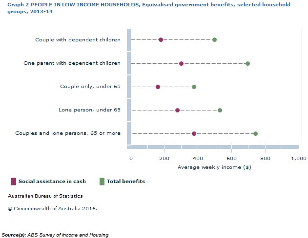 Graph: shows that among low income households, older couples and lone persons received the highest amount of government assistance, in cash and in kind.