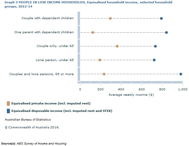 Graph: shows that couples and lone persons, 65 years and over, received the highest average income among low income households, after including imputed rent, and social transfers in kind.