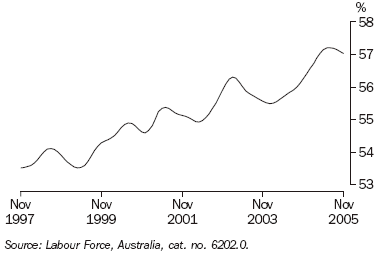 Graph 15 shows monthly movement in the Female participation rate from November 1997 to November 2005 