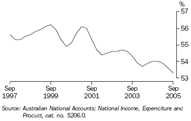 Graph 18 shows quarterly movement in the wages share of total factor income series from September 1997 to September 2005