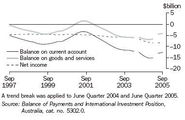 Graph 30 shows the Australian balance of payments current accounts from September 1997 to September 2005