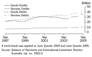 Graph 31 shows the Australian balance of payments from September 1997 to September 2005