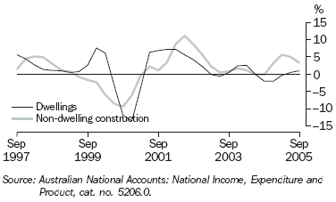 Graph 11 shows quarterly movement in the Dwellings and Non-dwelling construction series from September 1997 to September 2005