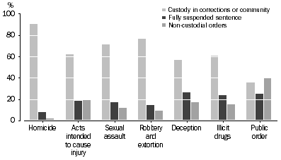 Graph: Defendants Proven Guilty, Selected principal sentence by selected principal offence