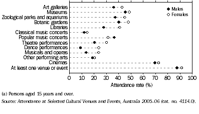 Graph: 13.5 Attendance at selected cultural venues and events (a), By sex—ACT—2005–06