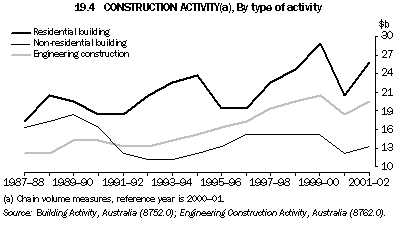 Graph - 19.4 Construction activity, By type of activity