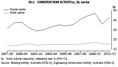 Graph - 19.5 Construction activity, By sector