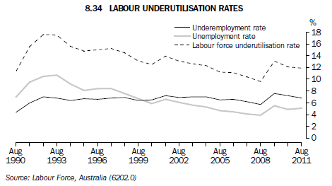 8.34 Labour underutilisation rates
