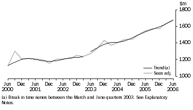 Graph: ACCOMMODATION TAKINGS, Seasonally adjusted and trend—Australia