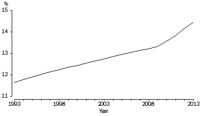 Graph: Proportion of Population Aged 65 Years and Over