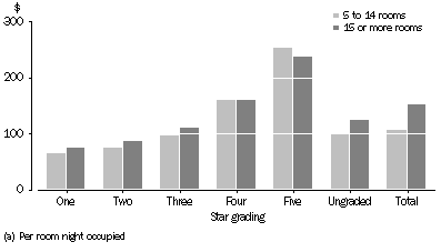 Graph: Average takings (a), Star grading—December Qtr 2009