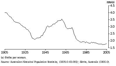 Graph: 7.25 Total fertility rate