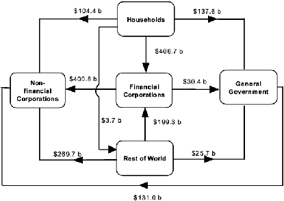 Diagram: Intersectoral Financial Claims at end of March Quarter 2004