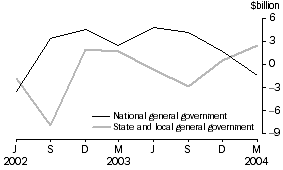 Graph - Change in financial position, general government