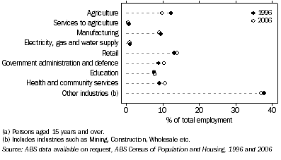 Graph: 5.24 Employment(a), by selected industry—Murray-Darling Basin—1996 and 2006