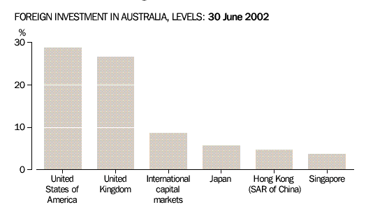 Graph - Foreign investment in australia, levels: 30 June 2002