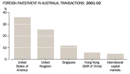 Graph - Foreign investment in australia, transactions: 2001-02